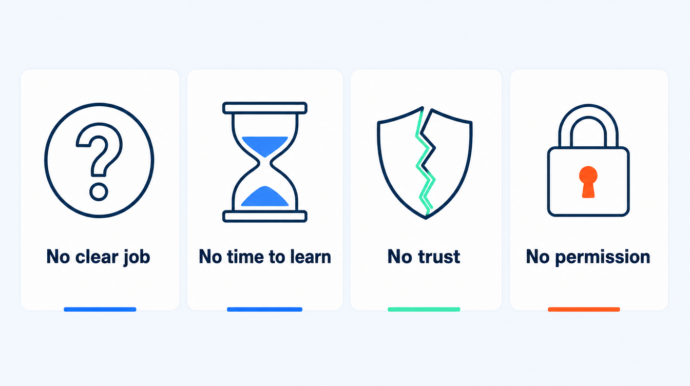 Four common reasons AI adoption stalls in mid-market teams: no clear job to do, no time to learn, no trust in the output, and no permission to change the workflow.