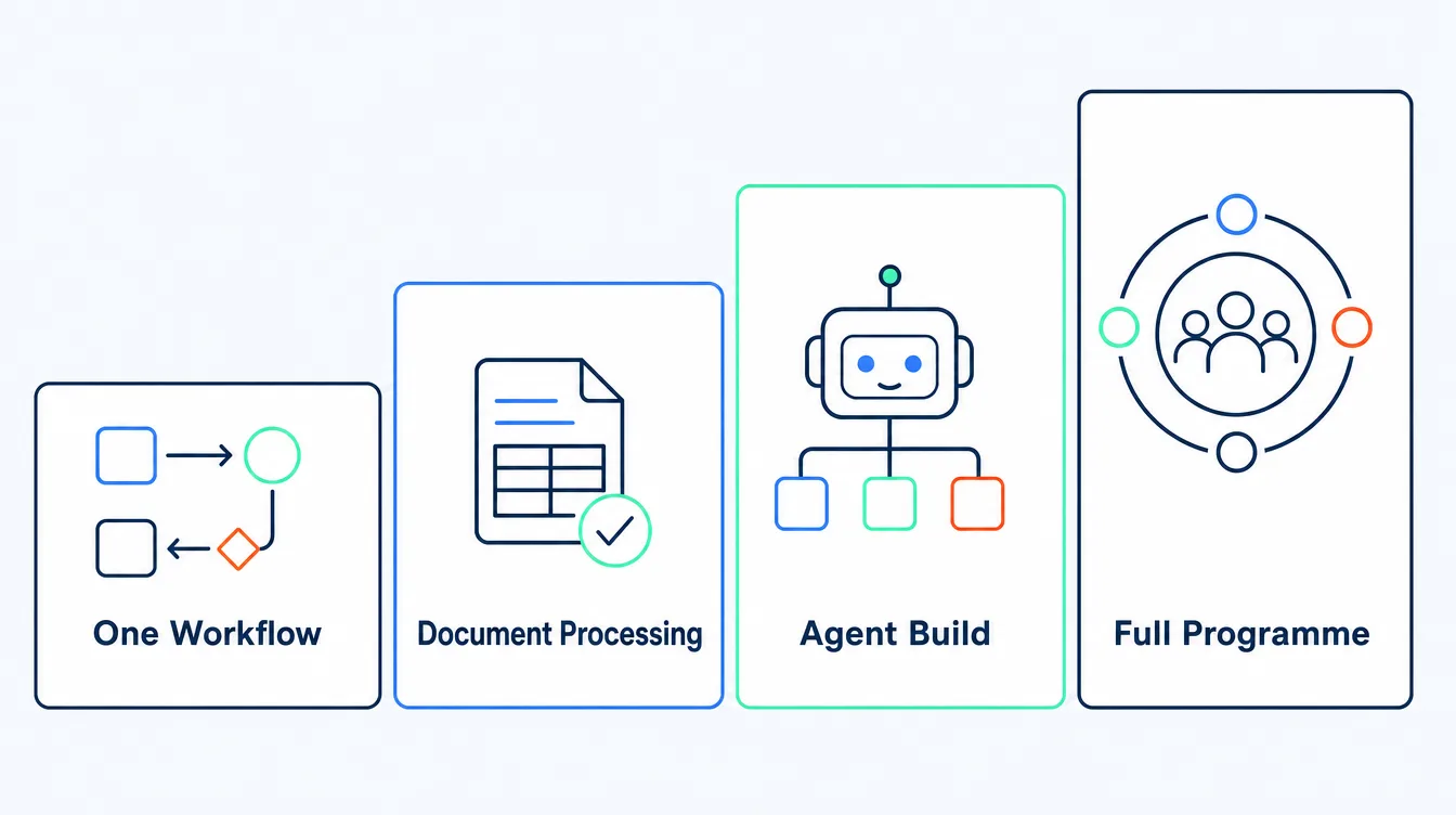Four ascending cards showing the AI automation price ladder from a single workflow, through document processing, to an agent build, to a full programme to production.