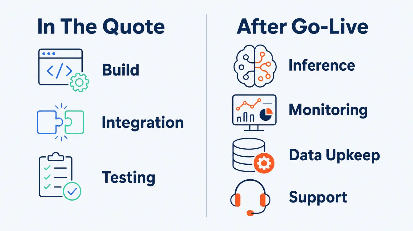 Two-column comparison contrasting what an AI automation quote covers, build, integration and testing, against what you pay for after go-live, inference, monitoring, data upkeep and support.