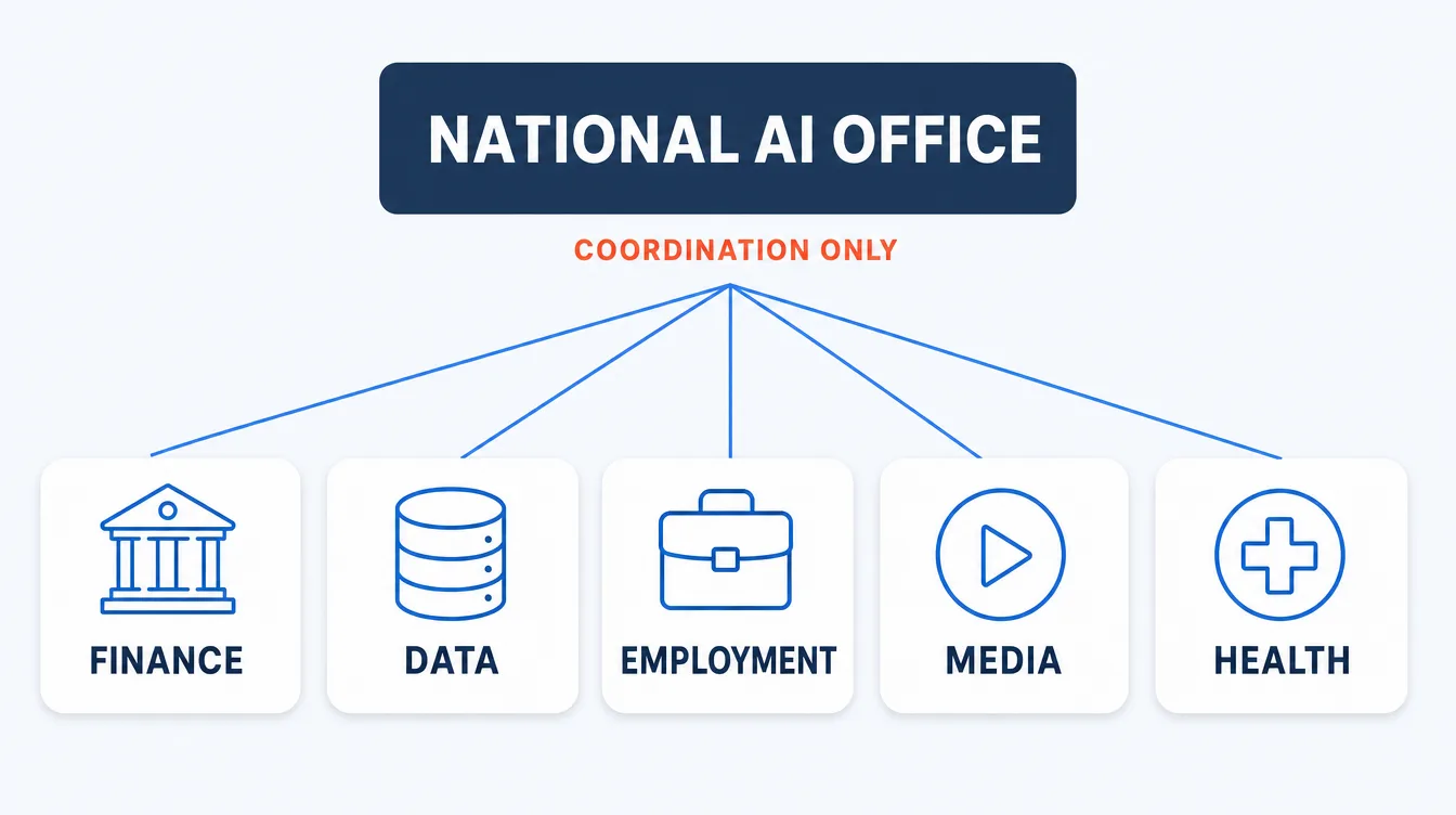 A diagram of Ireland's distributed AI supervision model, showing sectoral market surveillance authorities for finance, data, employment, media and health sitting under a national AI office that coordinates rather than enforces.