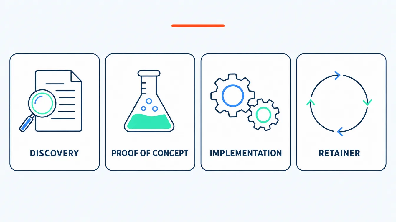 A row of four cards showing the four AI consultancy engagement types in order: discovery, proof of concept, implementation and retainer, each with a simple icon.
