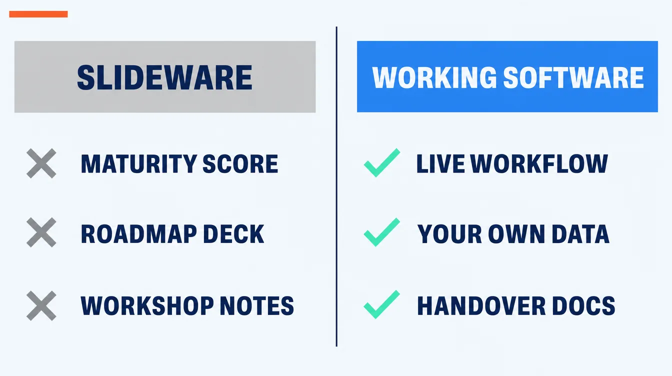 A two-column comparison contrasting slideware deliverables, a maturity score, a roadmap deck and workshop notes, against working-software deliverables: a live workflow, your own data and handover documentation.