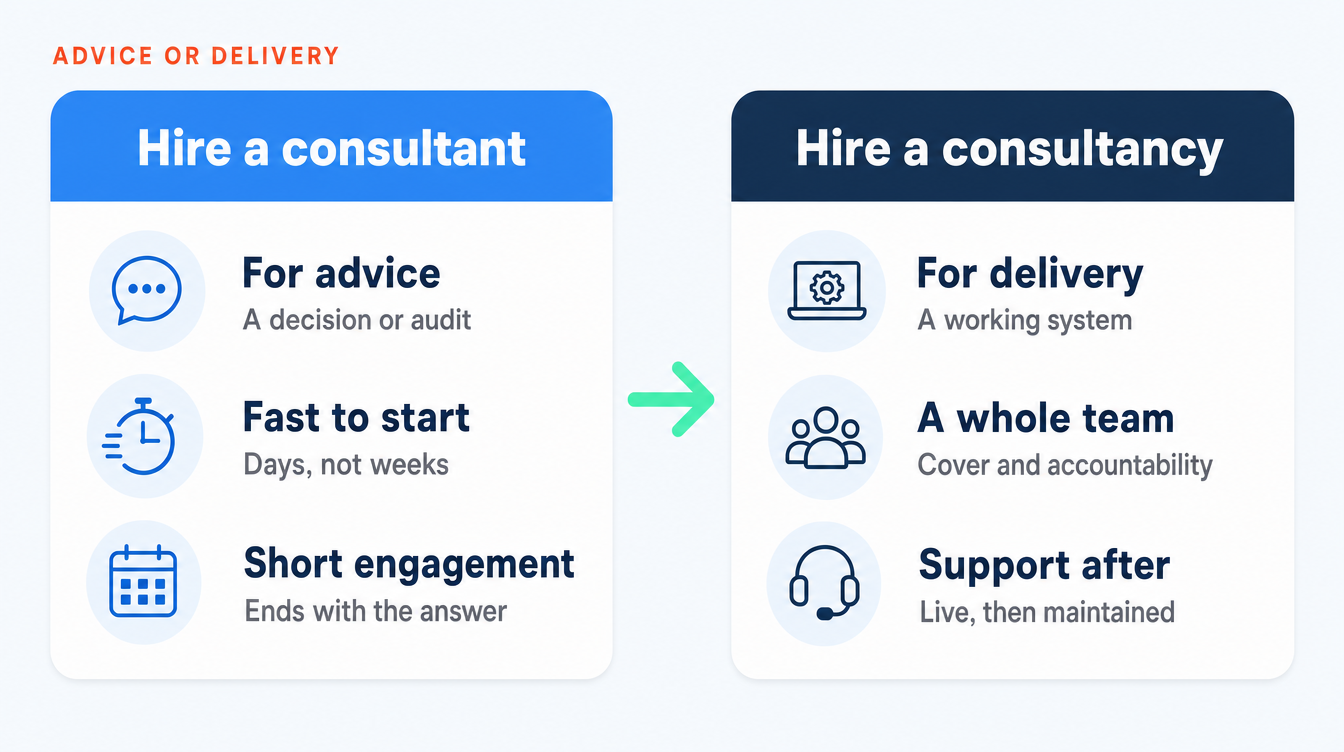 A comparison of hiring a consultant versus a consultancy: a consultant for advice, fast to start and a short engagement; a consultancy for delivery, a whole team with cover and accountability, and support after launch.