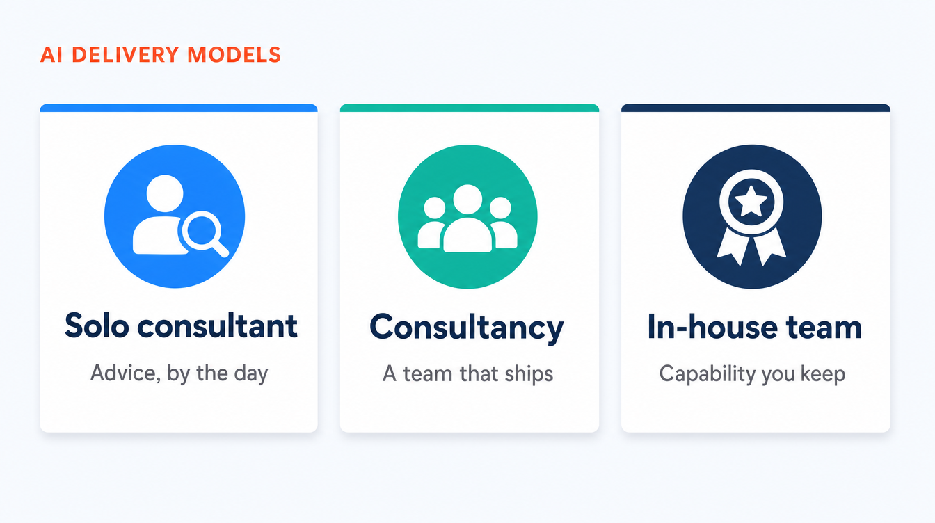 Three cards comparing AI delivery models: a solo consultant for advice by the day, a consultancy as a team that ships, and an in-house team for capability you keep.