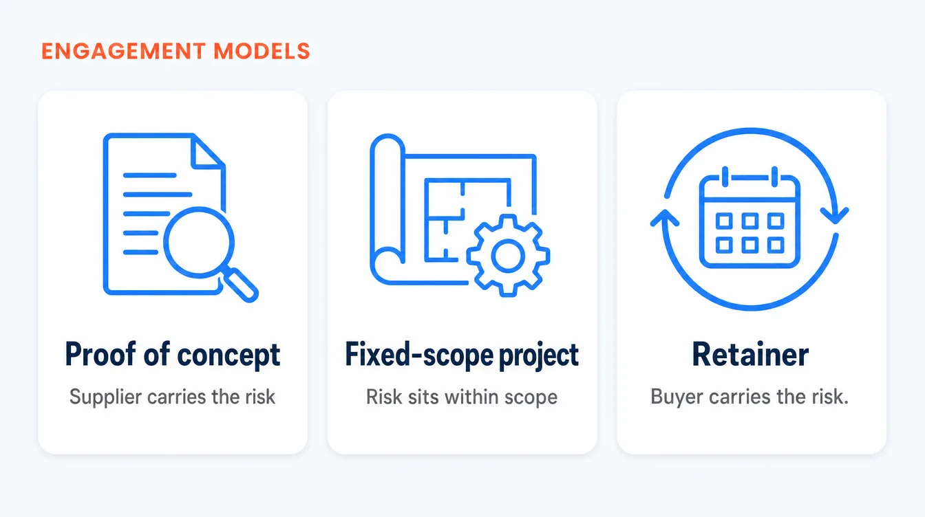 Three cards comparing AI consulting engagement models by who carries the risk: on a proof of concept the supplier carries the risk, on a fixed-scope project the risk sits within the agreed scope, and on a retainer the buyer carries the risk.