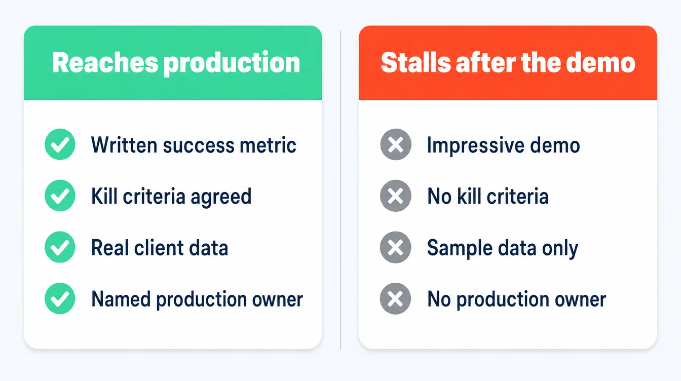 Two-column comparison of a proof of concept that reaches production against one that stalls after the demo. The first has a written success metric, agreed kill criteria, real client data and a named production owner. The second has an impressive demo, no kill criteria, sample data only and no production owner.