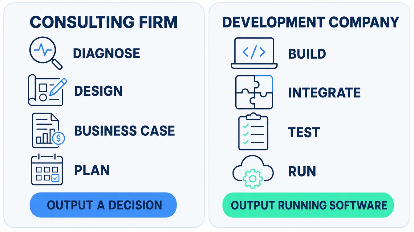 Two-column comparison of an AI consulting firm and an AI development company. The consulting firm column lists diagnose, design, business case and plan, and outputs a decision. The development company column lists build, integrate, test and run, and outputs running software.