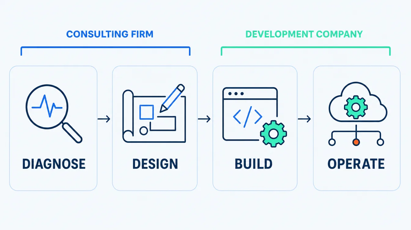 Four connected stages, diagnose, design, build and operate, with a bracket marking diagnose and design as consulting firm work and build and operate as development company work.