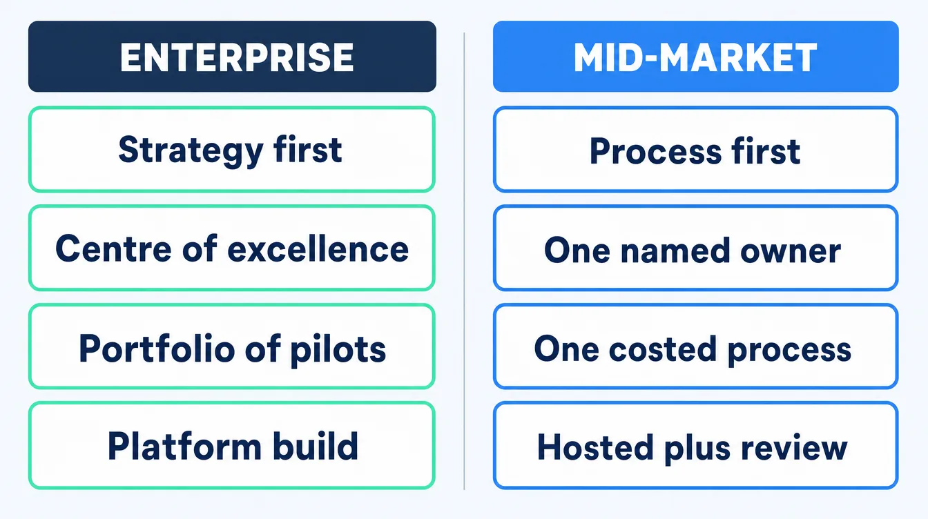 A two-column comparison of how enterprise AI programmes and mid-market AI projects differ: strategy first versus process first, centre of excellence versus one named owner, portfolio of pilots versus one process with a countable cost, and custom platform build versus hosted models with human review.