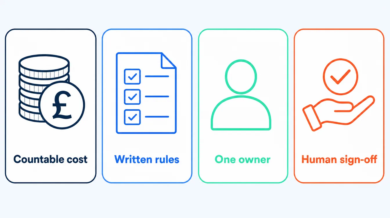 A card row showing the four qualification tests a mid-market process must pass before automating it: a countable current cost, a written rule set, one named owner, and a clear point for human sign-off.
