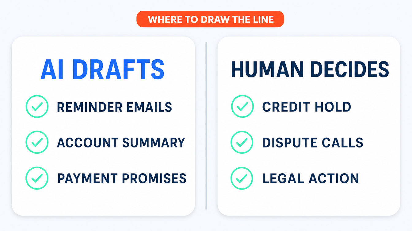 Two-column comparison showing what AI drafts in credit control, including reminder emails, account summaries and payment promises, against what a human decides, including credit holds, dispute calls and legal action.