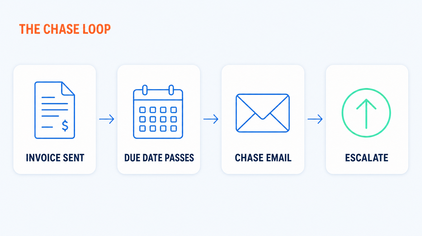 Four connected cards showing the credit control chase loop: invoice sent, due date passes, chase email, escalate.