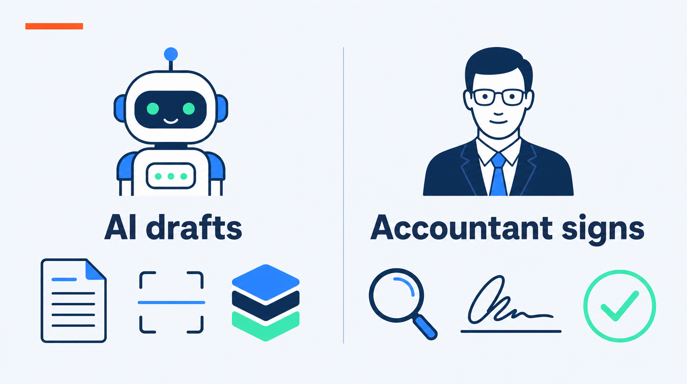 Two-column infographic showing the division of labour in an AI-assisted accountancy practice: AI drafts, extracts and assembles on the left; a qualified accountant reviews, decides and signs on the right, in the SoftBlues brand palette.