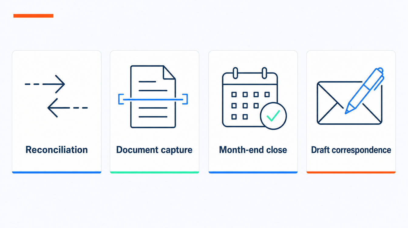 Four-card infographic of high-value AI use cases for UK accountants: bank reconciliation, document capture, month-end close, and draft correspondence, each with a simple icon, in the SoftBlues brand palette.