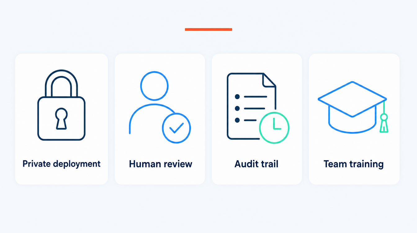 Four flat vector cards showing the safeguards for AI in legal teams: private deployment, human review, audit trail, and team training, in the SoftBlues brand palette.