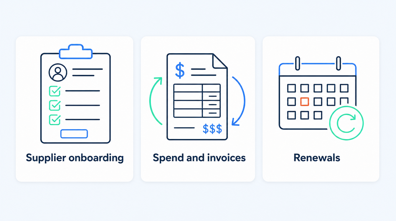 Three procurement processes where AI pays back first for mid-market teams: supplier onboarding, spend and invoice matching, and contract renewals and obligations.