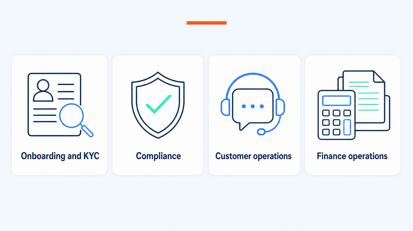 Four flat vector cards showing the financial services functions where AI helps first: onboarding and KYC, compliance monitoring, customer operations, and finance operations, in the SoftBlues brand palette.