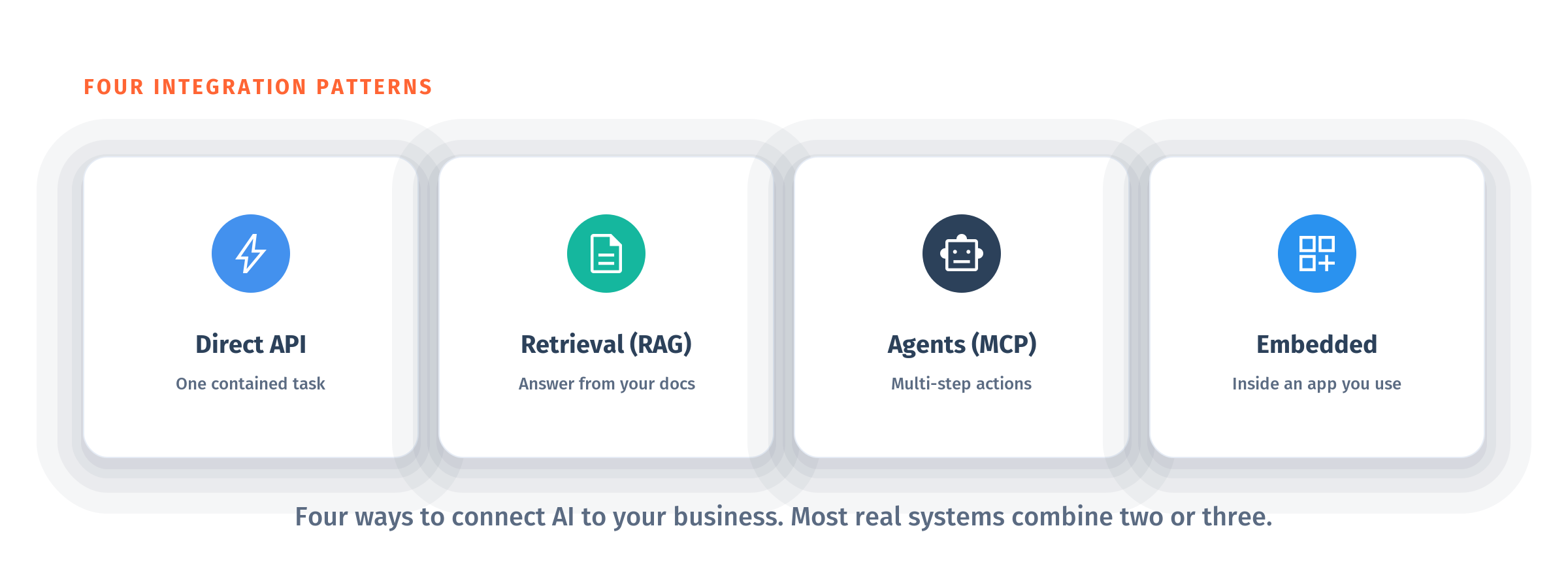 Four AI integration patterns compared: direct API call for simple tasks, retrieval or RAG for answering from your documents, agents with tool connectors using MCP for multi-step actions across systems, and embedded AI inside an existing app, each with its typical use and effort level.