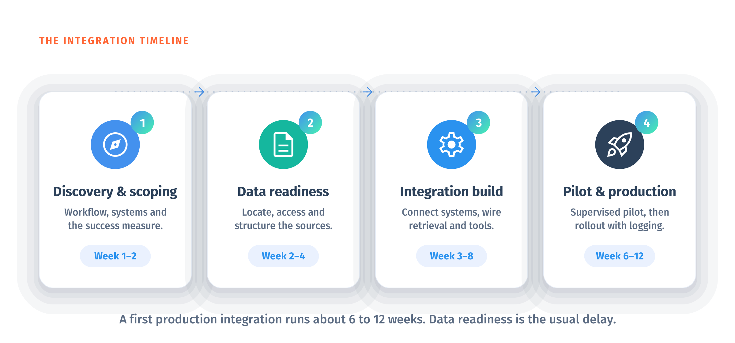 AI integration timeline in five phases over six to twelve weeks: discovery and scoping in week one to two, data readiness in week two to four which is the most common cause of delay, integration build in week three to eight, a supervised pilot in week six to ten, and production rollout with monitoring from week eight onward.