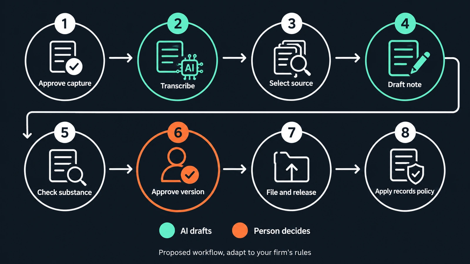 Eight-step proposed procedure from capture approval to retained client file, with professional approval before filing.