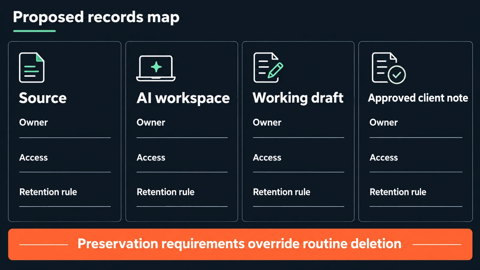 Proposed records map separating source material, AI working copies and the approved client note, each with an owner and retention rule.