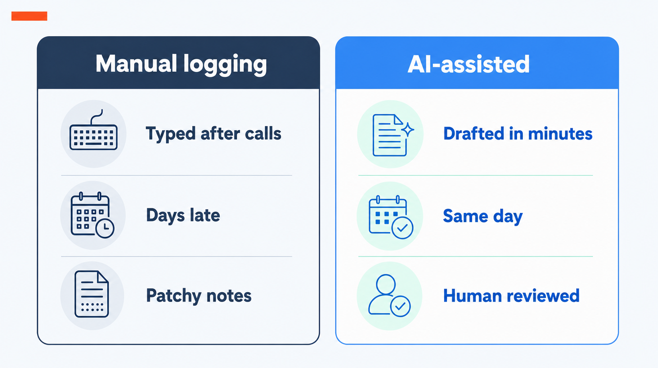Two-column flat infographic comparing manual call logging with an AI-assisted workflow: typed after calls, days late and patchy on the left; drafted in minutes, same day and reviewed by a person on the right.