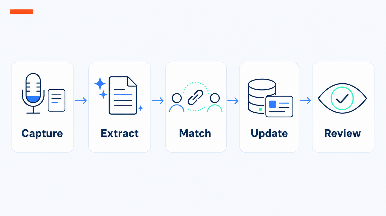 Five-step flat infographic strip showing the AI meeting-notes-to-CRM workflow: capture the meeting, extract decisions and actions, match them to CRM records, update the record, and a human review at the end.
