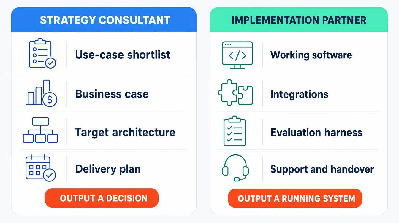 Two-column comparison showing what an AI strategy consultant hands over (use-case shortlist, business case, target architecture, delivery plan, output a decision) against what an AI implementation partner hands over: working software, integrations, evaluation harness, support and handover, output a running system.