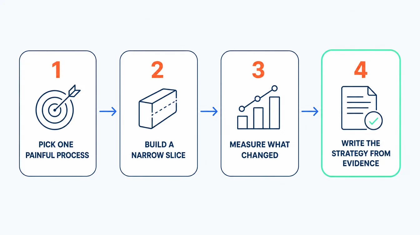 Four-step sequence for AI adoption: pick one painful process, build a narrow slice, measure what changed, then write the strategy from evidence rather than assumption.
