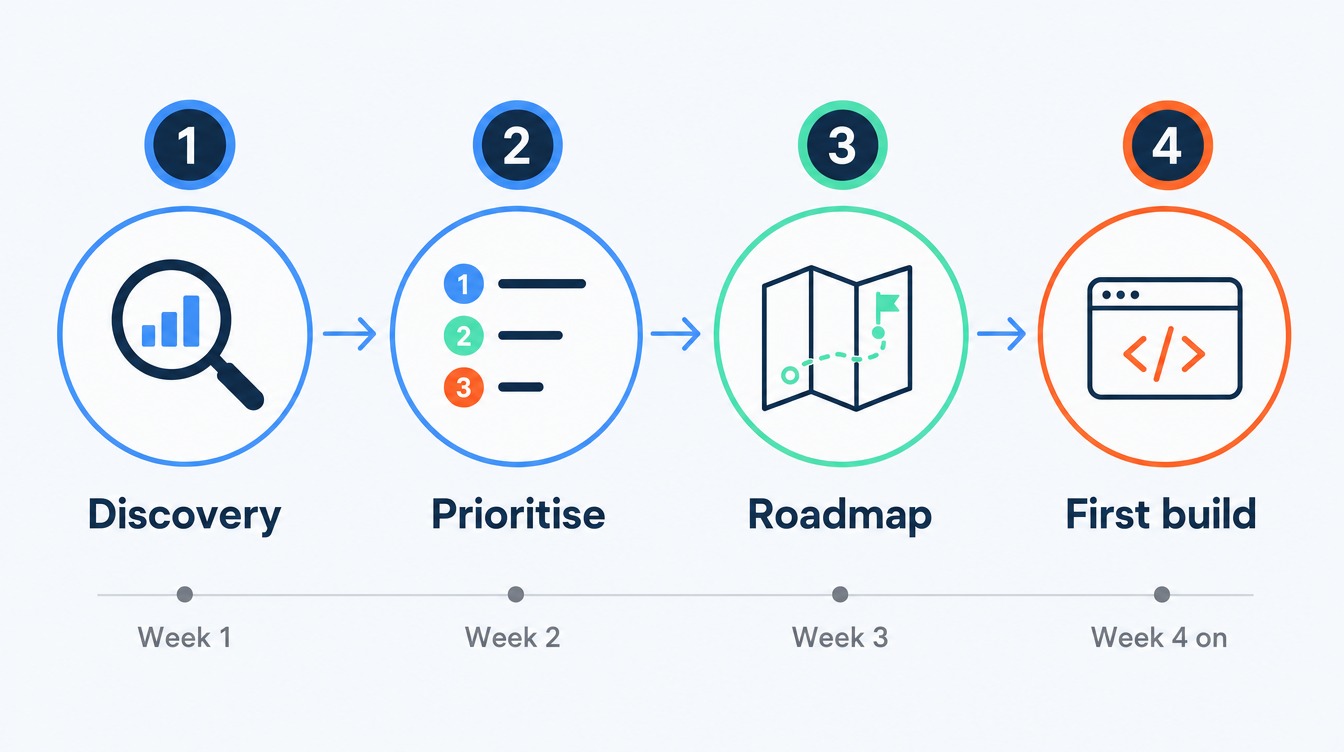 Four-step engagement journey from Discovery in week one, to Prioritise, to Roadmap, to First build from week four, each step labelled with its week