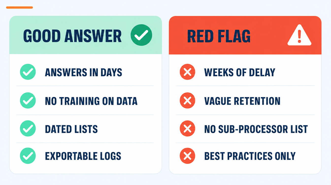 Two-column comparison of vendor questionnaire responses: signals of a credible AI vendor on the left, warning signs on the right.