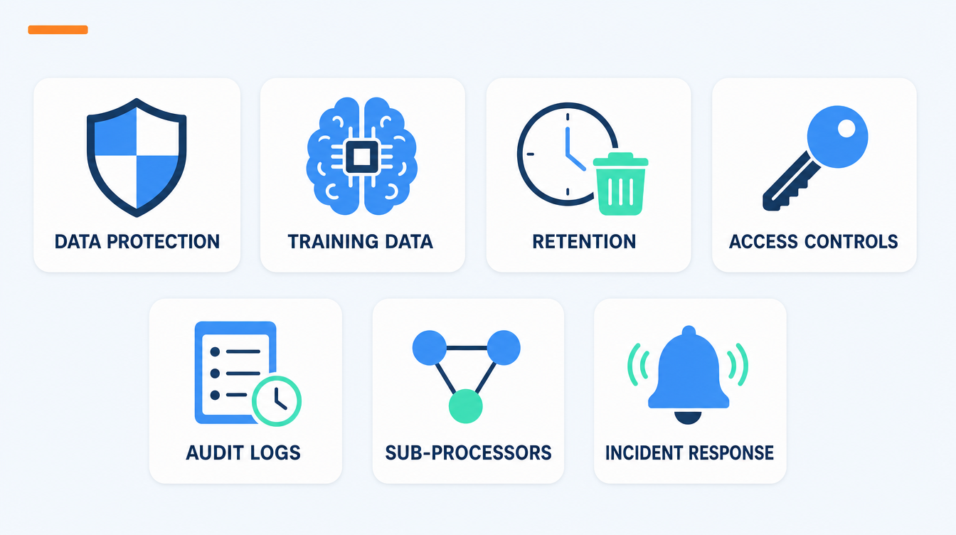 Seven areas of an AI vendor security questionnaire shown as a card row: data protection roles, training data use, retention and deletion, access controls, audit logging, sub-processors and hosting, incident response and assurance.
