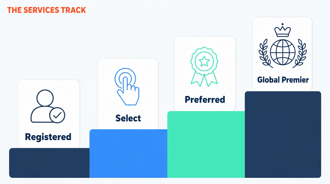 Flat vector infographic of the Claude Partner Network Services Track shown as a four-step staircase rising from Registered to Select to Preferred to Global Premier.