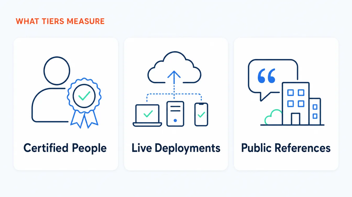 Flat vector infographic showing the three things Claude partner tiers measure: certified people, live deployments and public references.