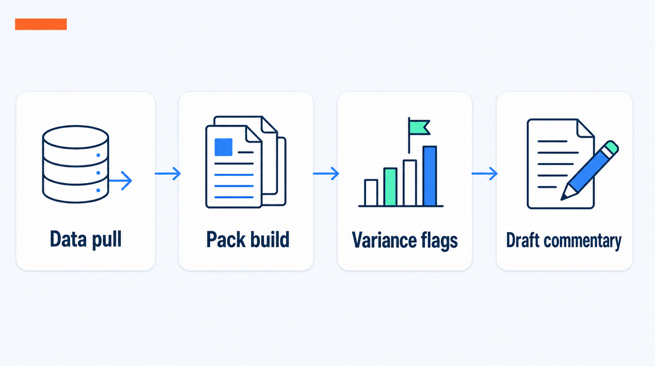 Four-step pipeline for automating management reporting: data pull from the ledger, pack build, variance flags against thresholds, and draft commentary for human review.