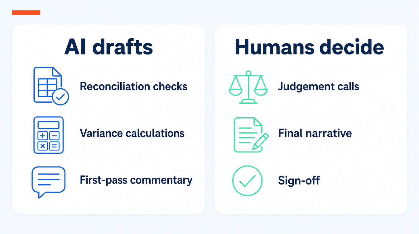 Two-column split of responsibilities: AI drafts reconciliation checks, variance calculations and first-pass commentary, while humans keep judgement calls, the final narrative and sign-off.