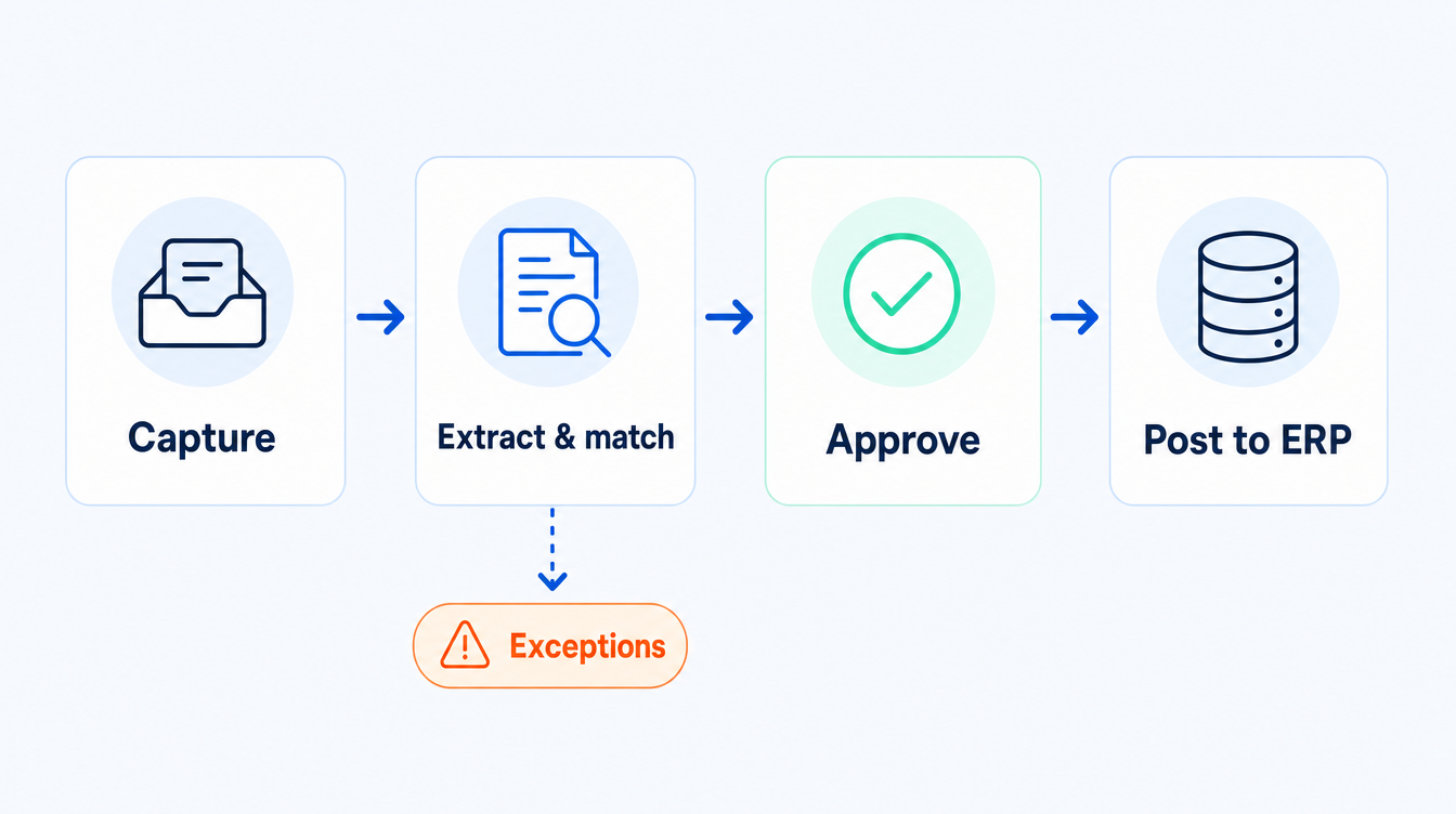 A flat four-stage horizontal workflow strip showing the automated accounts payable process: Capture, Extract and match, Approve, and Post to ERP, with a small exceptions queue branching off, in SoftBlues navy, blue and mint brand colours.