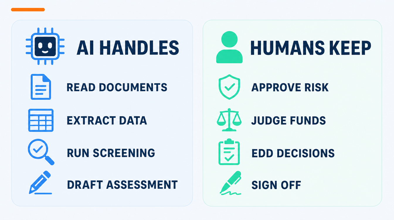 Two-column comparison: what AI takes over in client intake (reading documents, extracting data, running screening, drafting assessments, chasing missing items) versus what humans keep (approving risk assessments, judging source of funds, EDD decisions, signing off every file).
