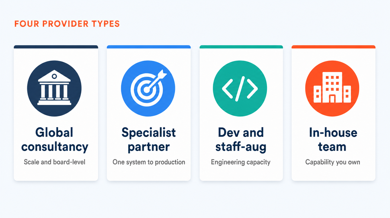 Four cards showing the four types of AI consulting provider: a global consultancy for scale and board-level work, a specialist partner for one system to production, a development and staff-augmentation firm for engineering capacity, and an in-house team for capability you own.