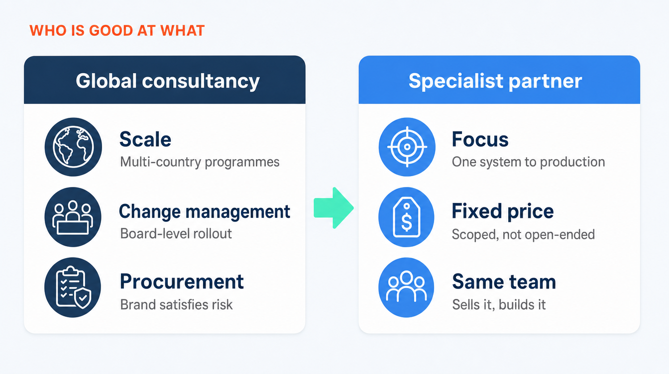 A comparison of two provider types: a global consultancy suits scale, board-level change management and procurement comfort, while a specialist partner offers focus on one system to production, fixed pricing and the same team that sells and builds.