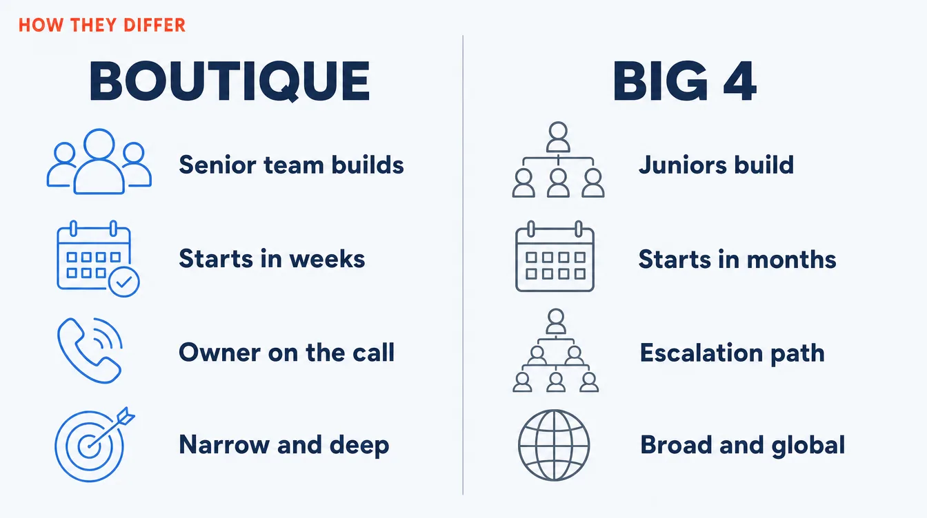Two-column flat infographic comparing a boutique AI consultancy and a Big 4 firm on four points: who builds the work, how quickly it starts, where accountability sits, and how broad the coverage is.