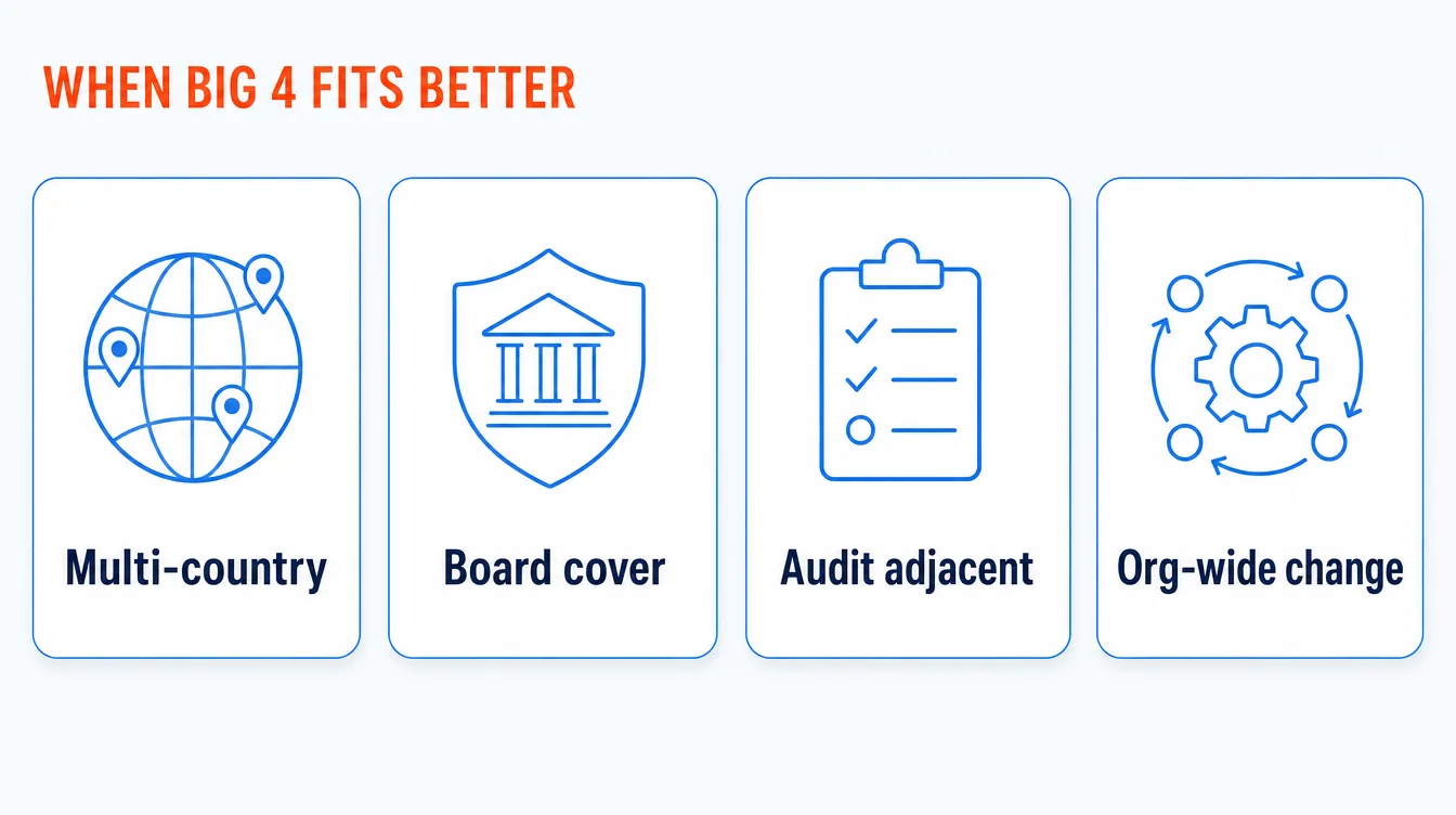 Flat four-card infographic showing the four situations where a Big 4 firm beats a boutique AI consultancy: multi-country programmes, board-level cover, audit-adjacent work, and org-wide change.