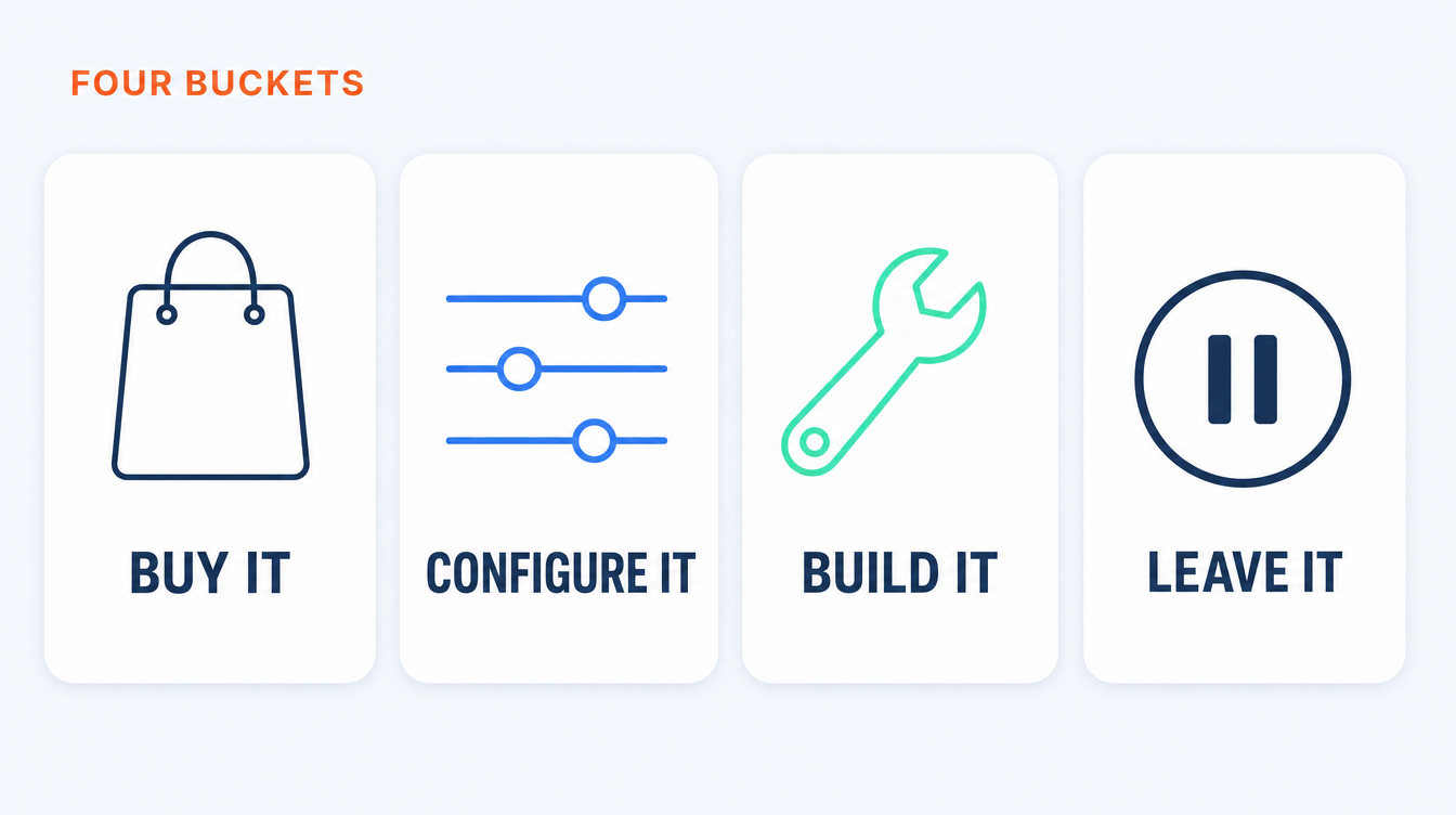 Four cards showing the four buckets every AI capability falls into: buy it, configure it, build it, or leave it.