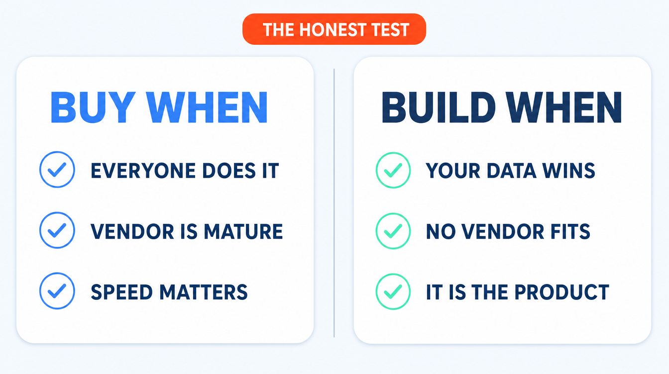 Two-column comparison of when to buy AI capability, when everyone does it, the vendor is mature and speed matters, against when to build it, when your data wins, no vendor fits and it is the product.