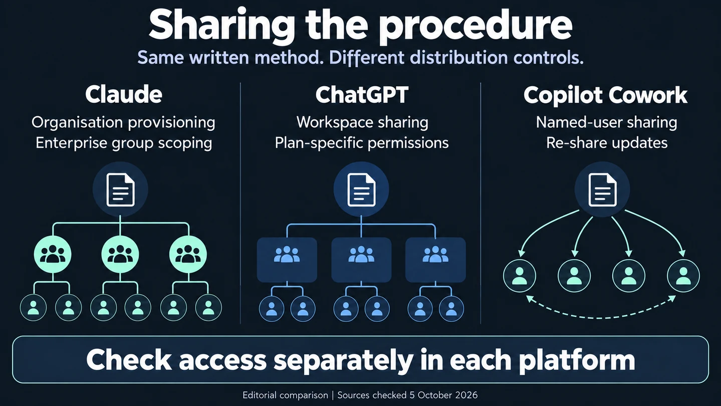 Comparison of skill distribution: Claude organisation provisioning, ChatGPT workspace permissions and Copilot Cowork named-user sharing, with separate access checks for each.