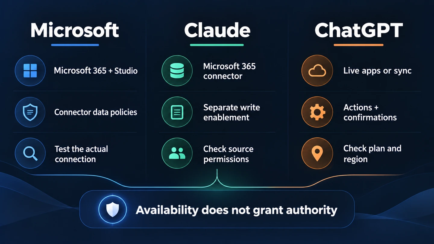 Three connection routes compared: Microsoft 365 and Studio, Claude's Microsoft 365 connector, and ChatGPT live apps or a synced index. Each route has separate action controls.