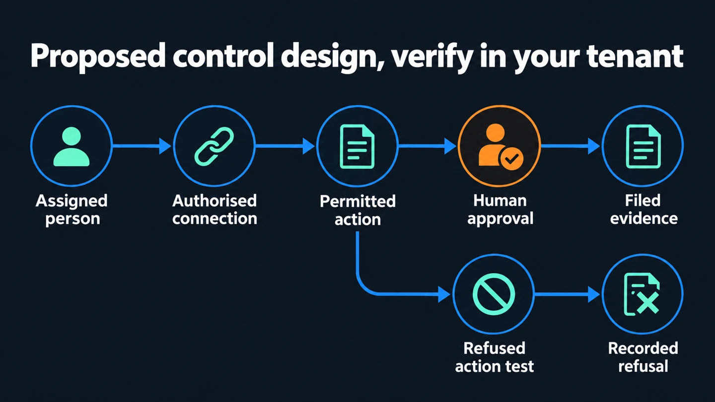 Proposed approval path: assigned person, authorised connection, permitted action, human approval for the business commitment, and a filed record with evidence.