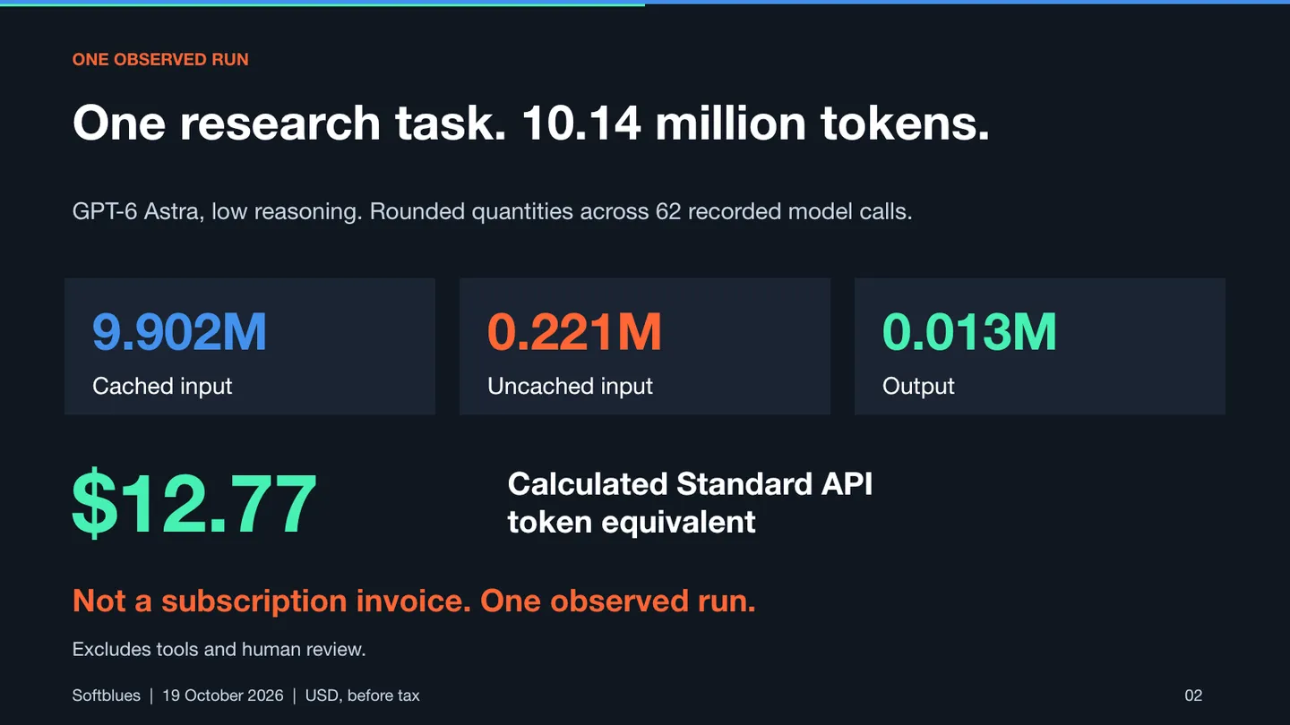 Measured research token mix: 9.902 million cached input, 0.221 million uncached input and 0.013 million output; calculated Standard API equivalent $12.77, not a subscription invoice.