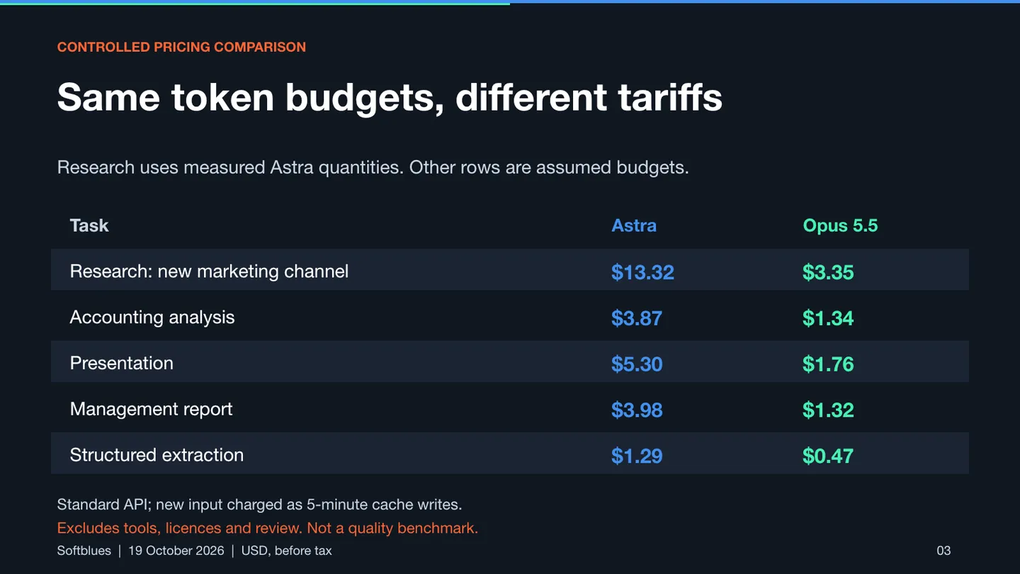 Five token budgets repriced at Astra and Opus tariffs, with 5-minute cache writes. Research quantities measured on Astra; other budgets assumed. Not a quality benchmark.