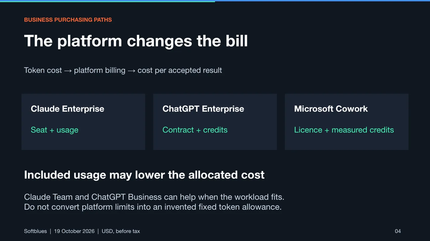 Business purchasing paths: Claude Enterprise seat and usage, ChatGPT Enterprise contract credits, Microsoft Cowork licence and measured credits; included usage may help when the workload fits.